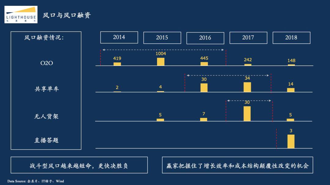 光源资本郑烜乐：探究2018互联网资本寒冬真相，创业者应该如何过冬