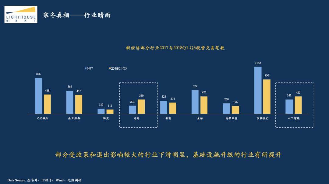 光源资本郑烜乐：探究2018互联网资本寒冬真相，创业者应该如何过冬