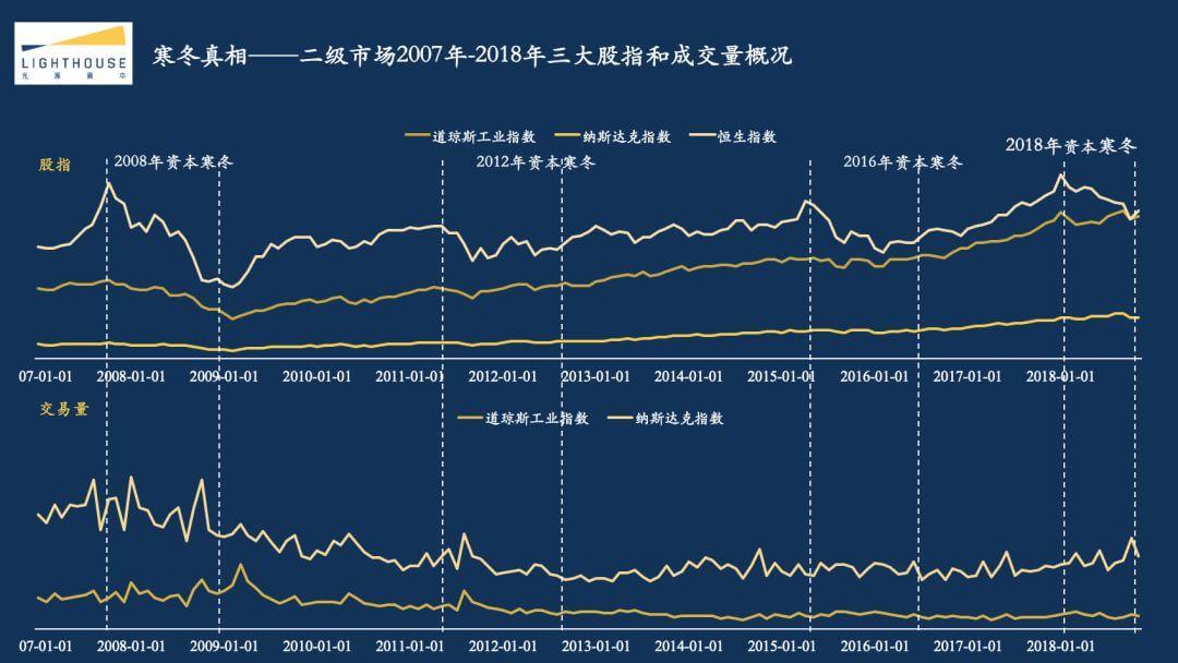 光源资本郑烜乐：探究2018互联网资本寒冬真相，创业者应该如何过冬