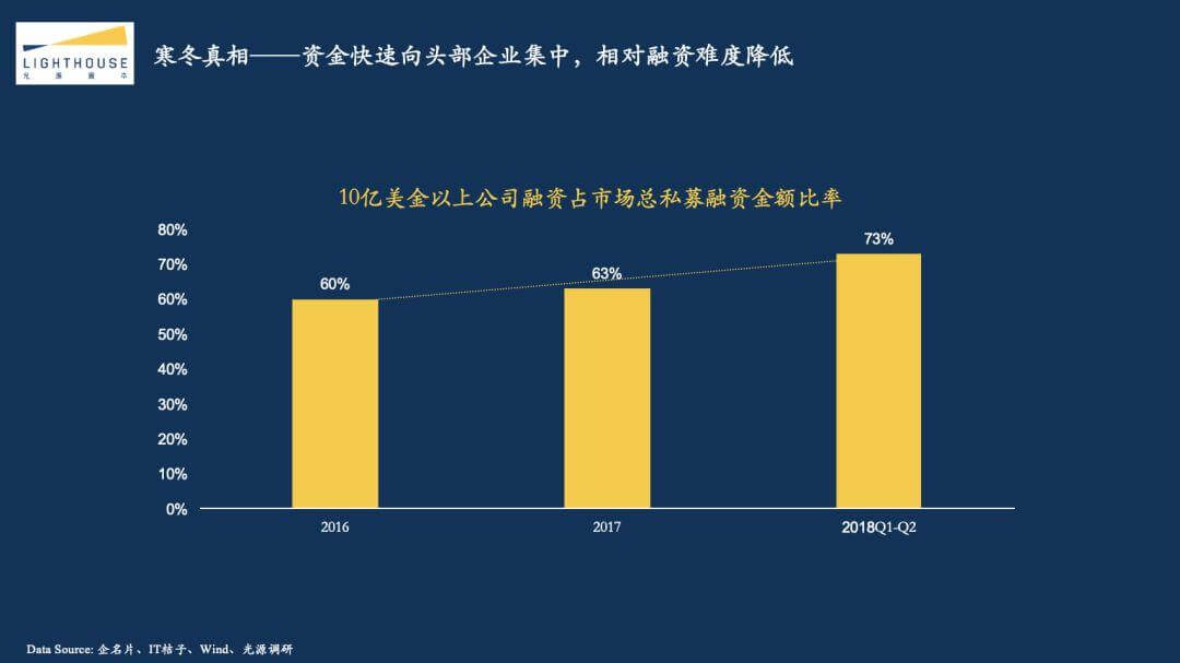 光源资本郑烜乐：探究2018互联网资本寒冬真相，创业者应该如何过冬