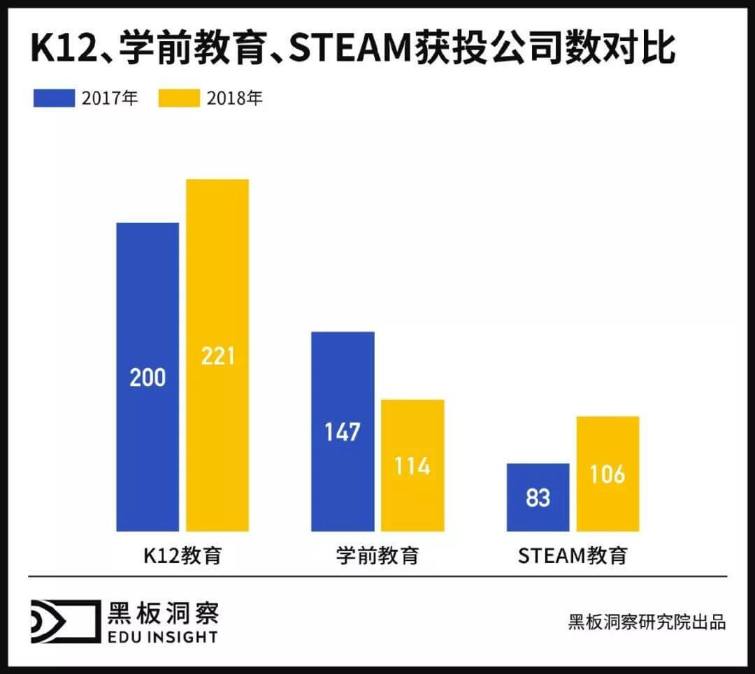 2018年教育行业融资风向报告，创投圈的钱都去哪了？