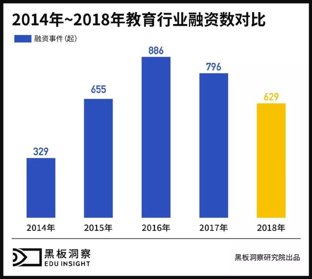 2018年教育行业融资风向报告，创投圈的钱都去哪了？