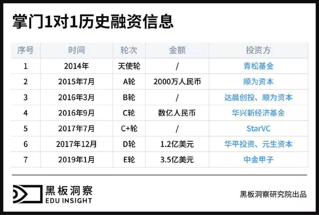 传闻爆料|「掌门1对1」获3.5亿美元 E-1轮融资