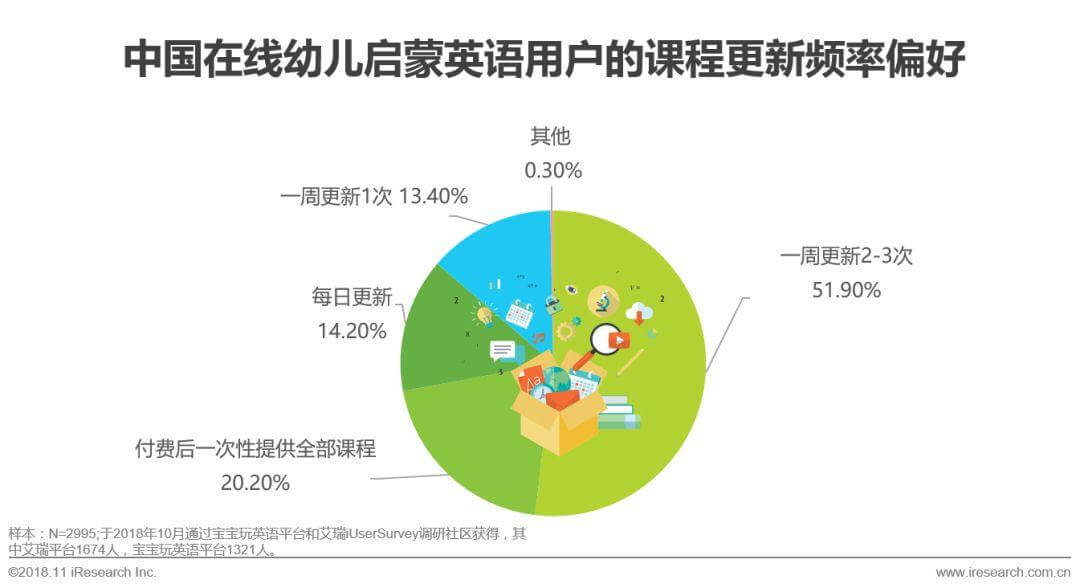 中国在线幼儿启蒙英语行业白皮书