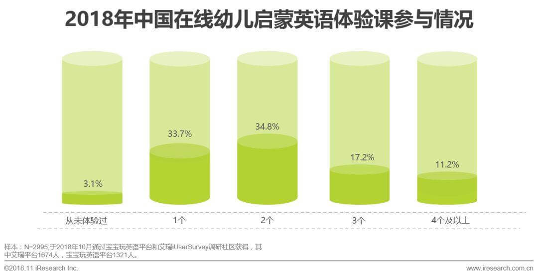 中国在线幼儿启蒙英语行业白皮书