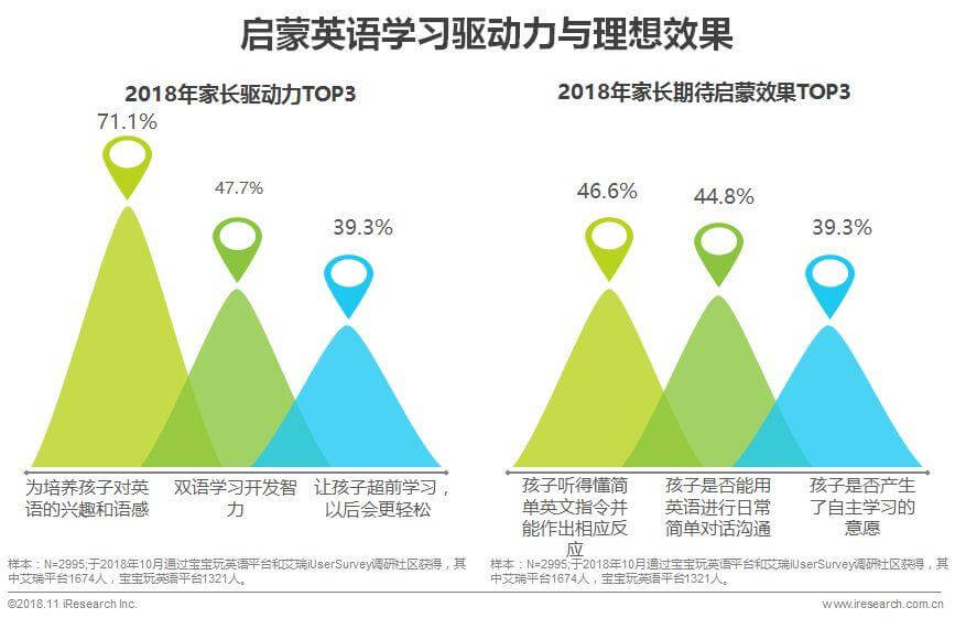 中国在线幼儿启蒙英语行业白皮书