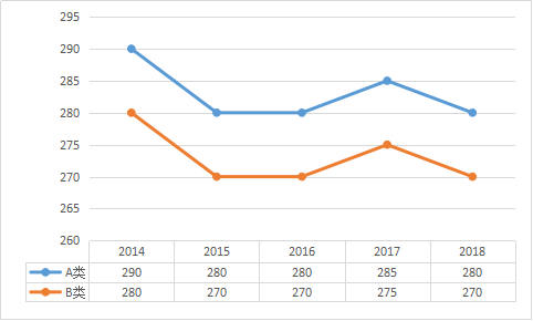 初试多少分有戏？看近5年考研国家线数据