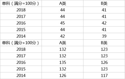 初试多少分有戏？看近5年考研国家线数据