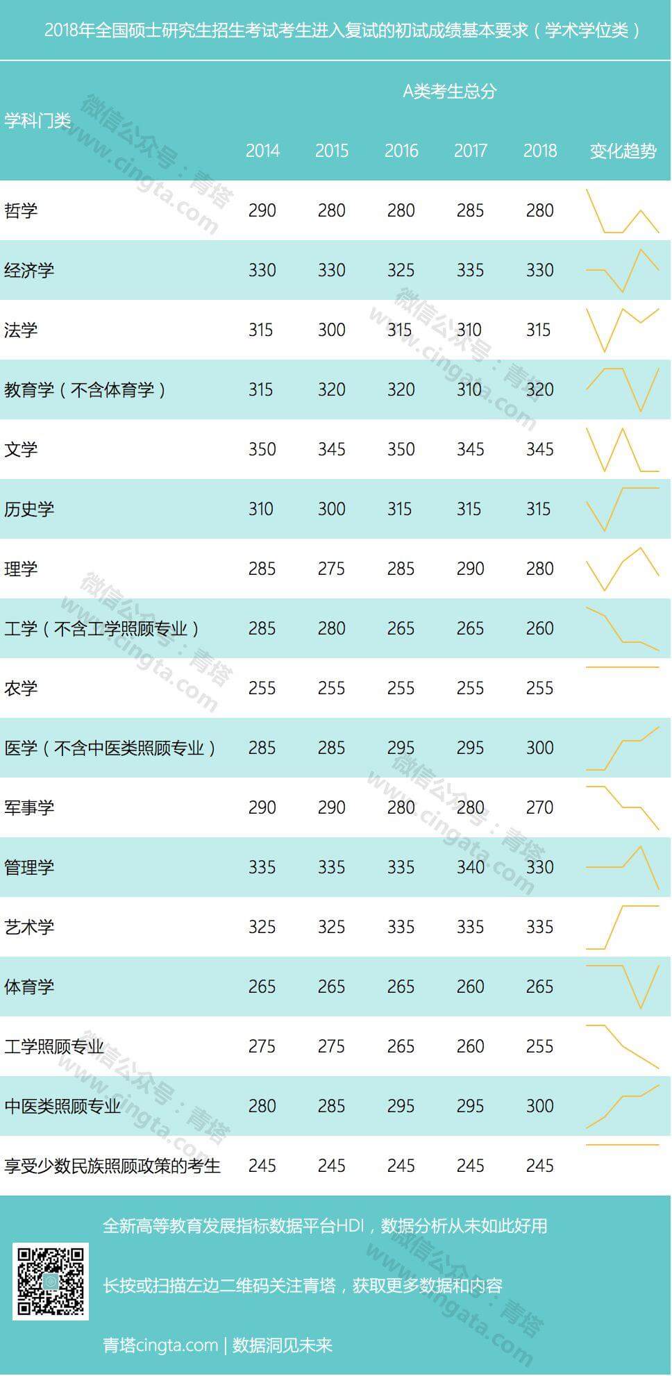 初试多少分有戏？看近5年考研国家线数据
