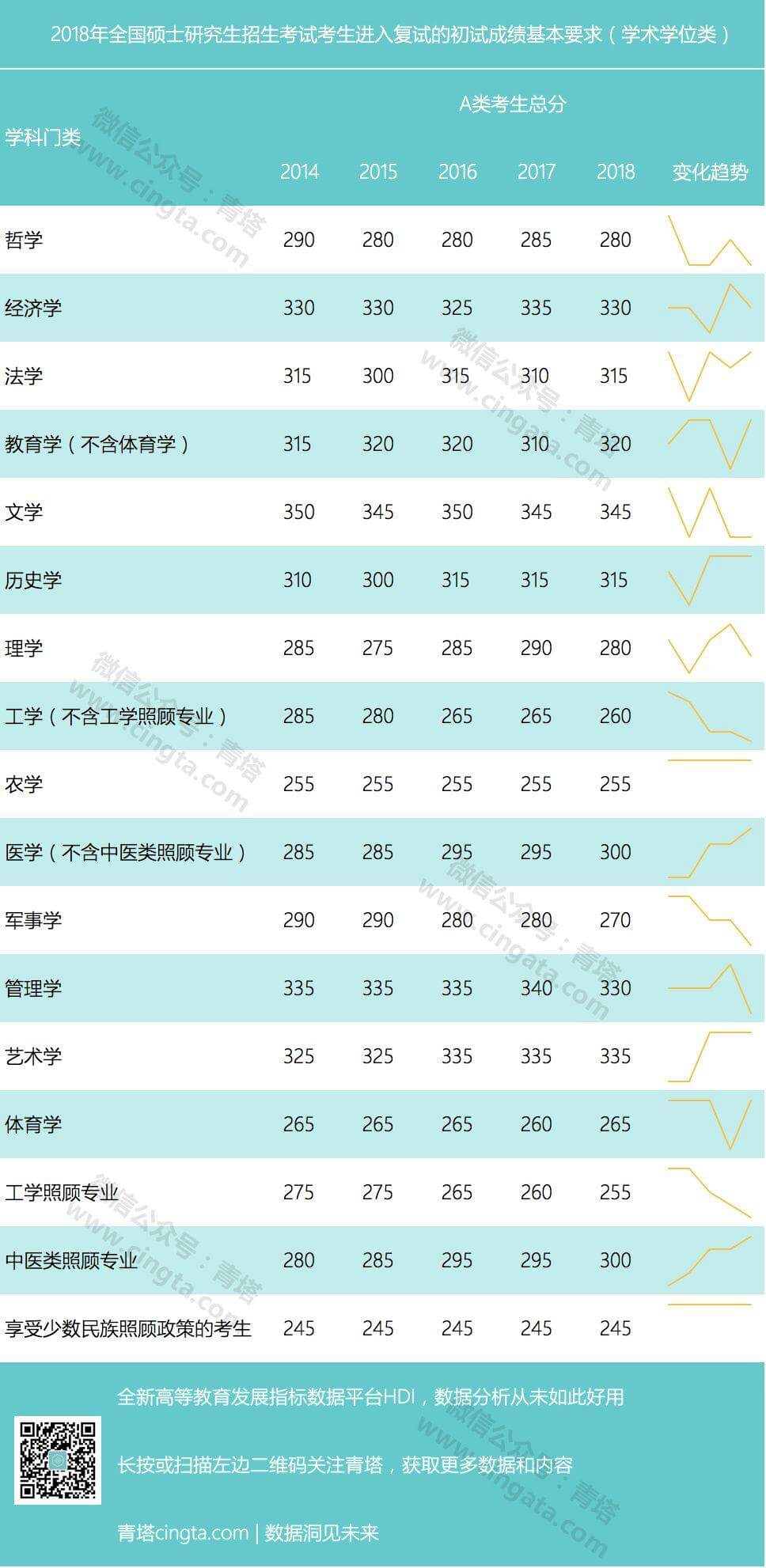 初试多少分有戏？看近5年考研国家线数据