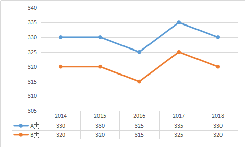 初试多少分有戏？看近5年考研国家线数据