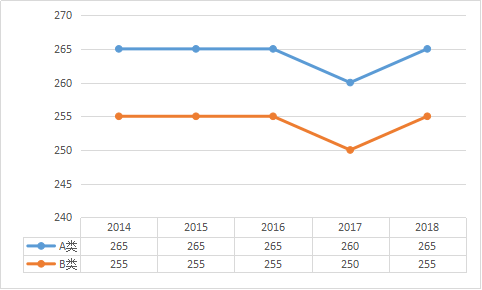 初试多少分有戏？看近5年考研国家线数据