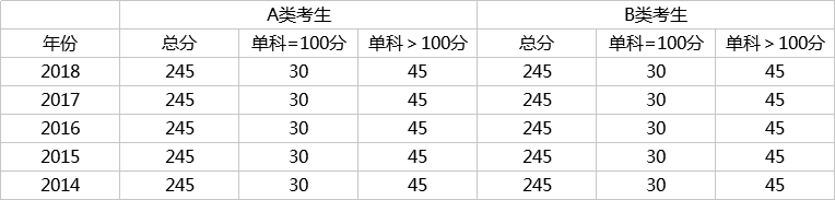 初试多少分有戏？看近5年考研国家线数据