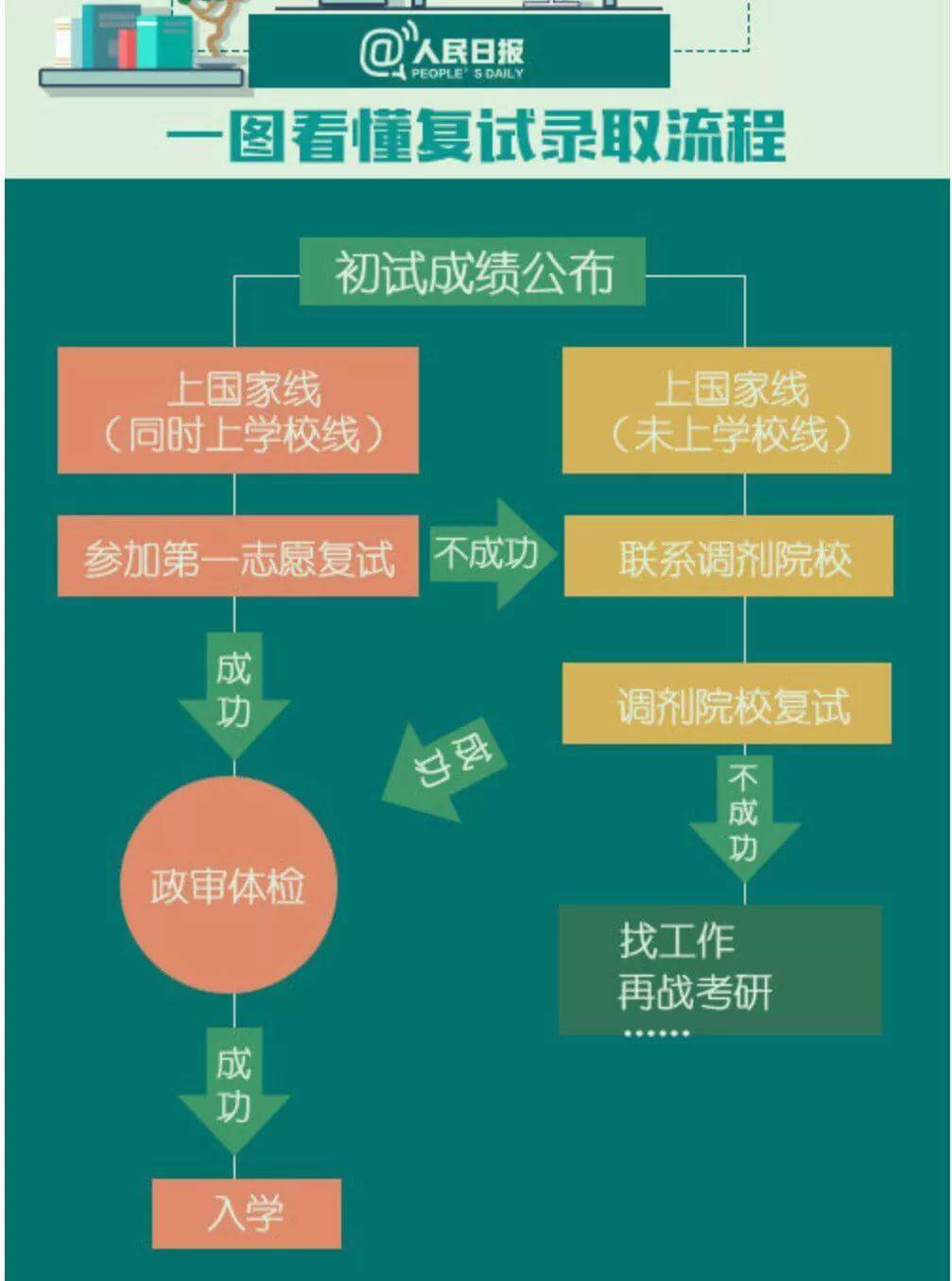 初试多少分有戏？看近5年考研国家线数据