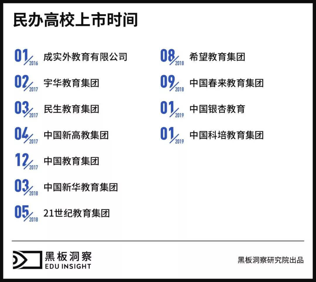 图解中国上市民办高校 | 黑板洞察