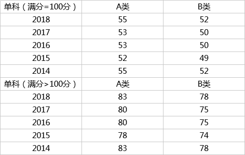 初试多少分有戏？看近5年考研国家线数据