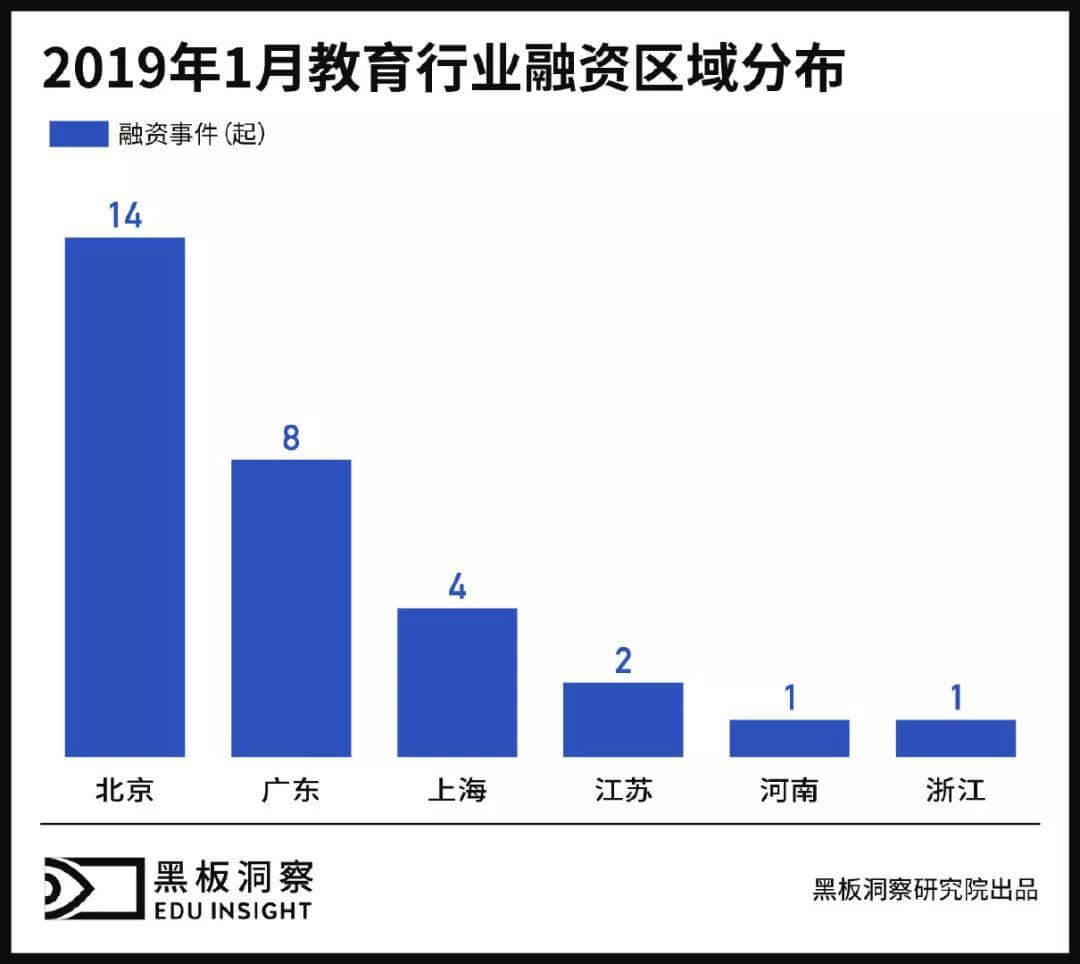 1月教育行业融资报告：仅有33家企业获融资，k12仍是投资主要方向