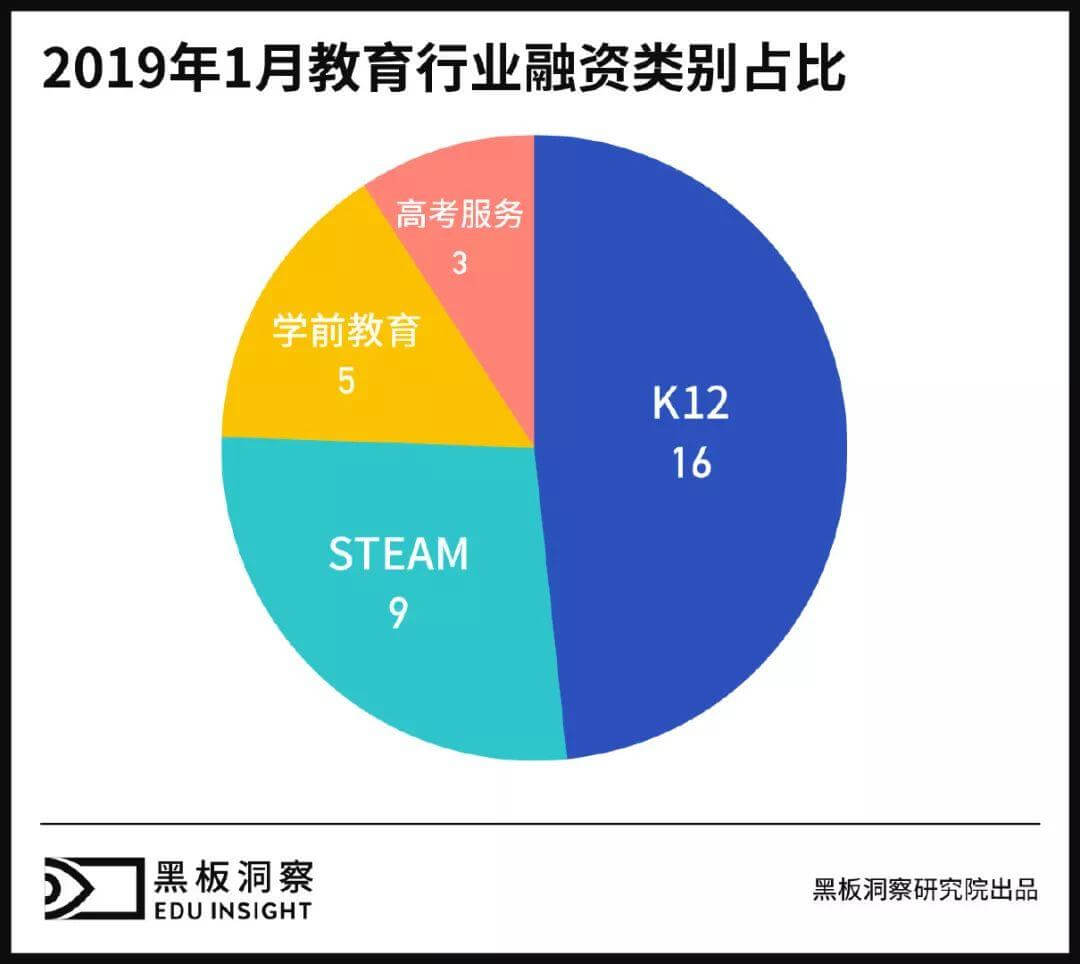 1月教育行业融资报告：仅有33家企业获融资，k12仍是投资主要方向