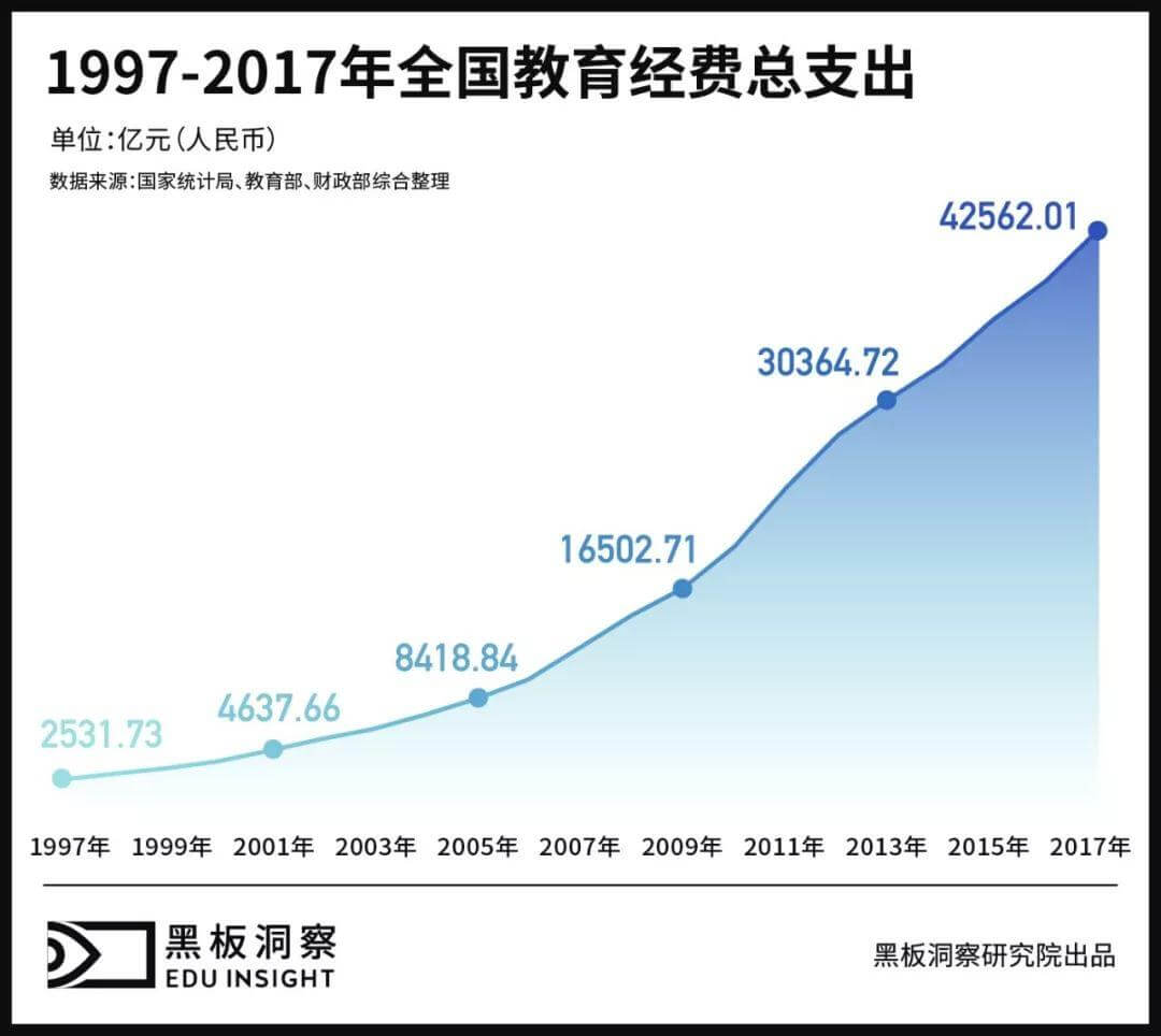 1997—2017| 20年，26万亿元，国家都把钱花在教育的哪些地方了？