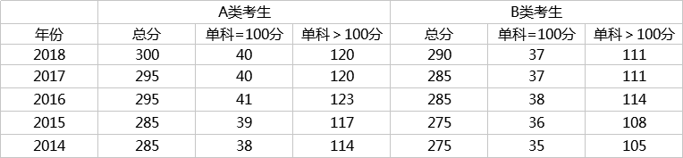 初试多少分有戏？看近5年考研国家线数据