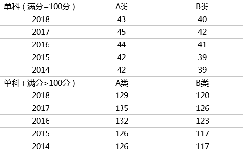 初试多少分有戏？看近5年考研国家线数据