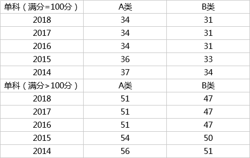 初试多少分有戏？看近5年考研国家线数据