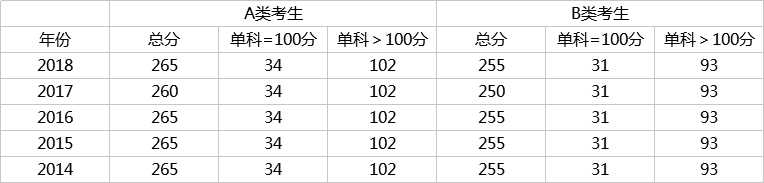 初试多少分有戏？看近5年考研国家线数据