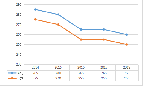 初试多少分有戏？看近5年考研国家线数据