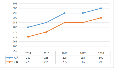 初试多少分有戏？看近5年考研国家线数据