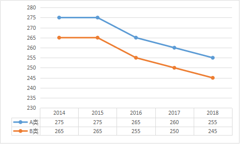 初试多少分有戏？看近5年考研国家线数据