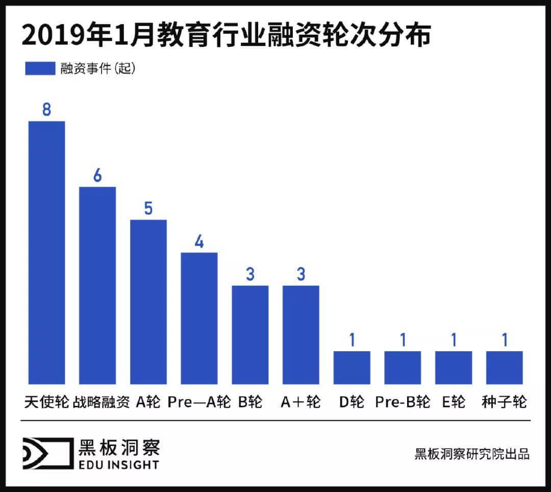 1月教育行业融资报告：仅有33家企业获融资，k12仍是投资主要方向