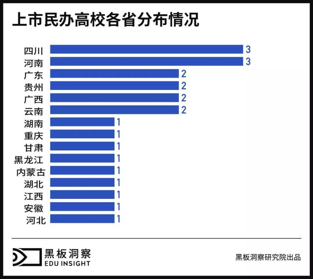 图解中国上市民办高校 | 黑板洞察