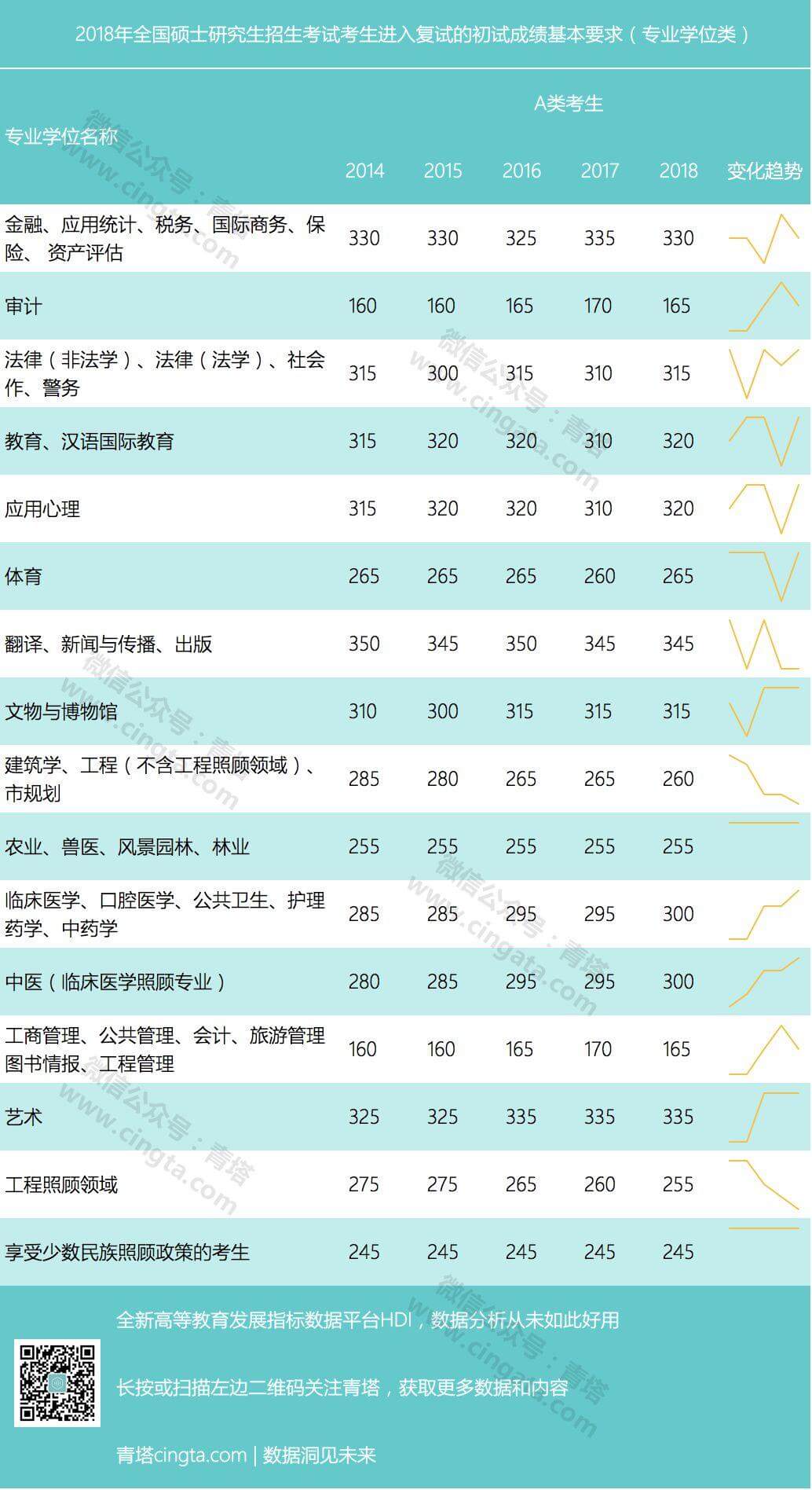 初试多少分有戏？看近5年考研国家线数据