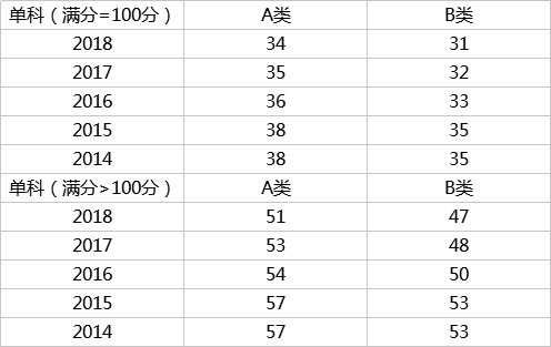 初试多少分有戏？看近5年考研国家线数据