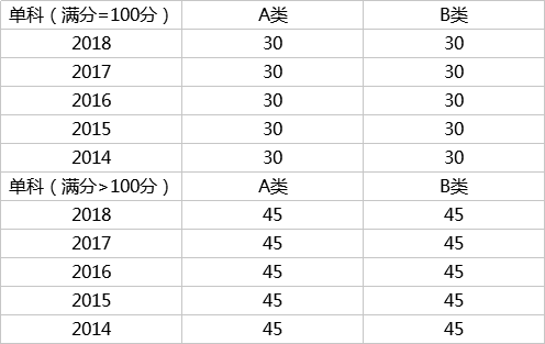 初试多少分有戏？看近5年考研国家线数据