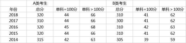 初试多少分有戏？看近5年考研国家线数据