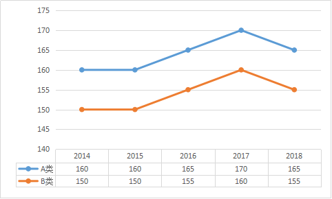 初试多少分有戏？看近5年考研国家线数据