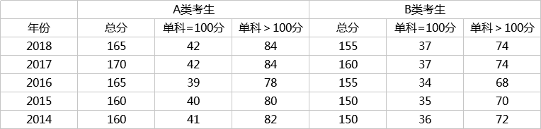 初试多少分有戏？看近5年考研国家线数据