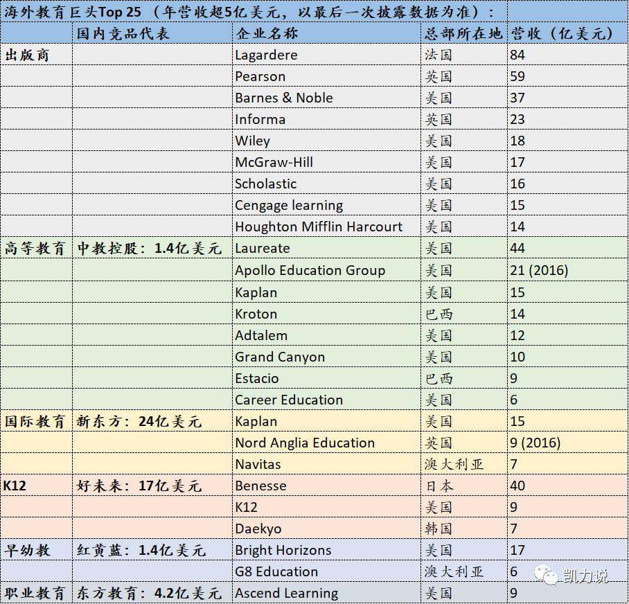 海外教育巨头研究：高等教育 & 国际教育