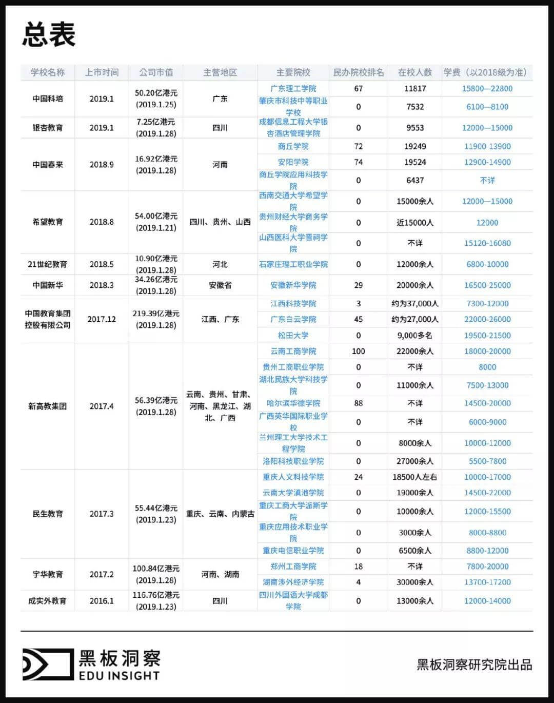 图解中国上市民办高校 | 黑板洞察