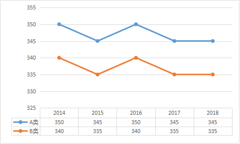 初试多少分有戏？看近5年考研国家线数据