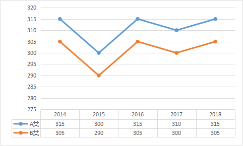 初试多少分有戏？看近5年考研国家线数据