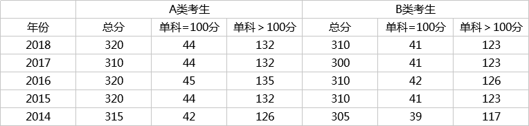 初试多少分有戏？看近5年考研国家线数据