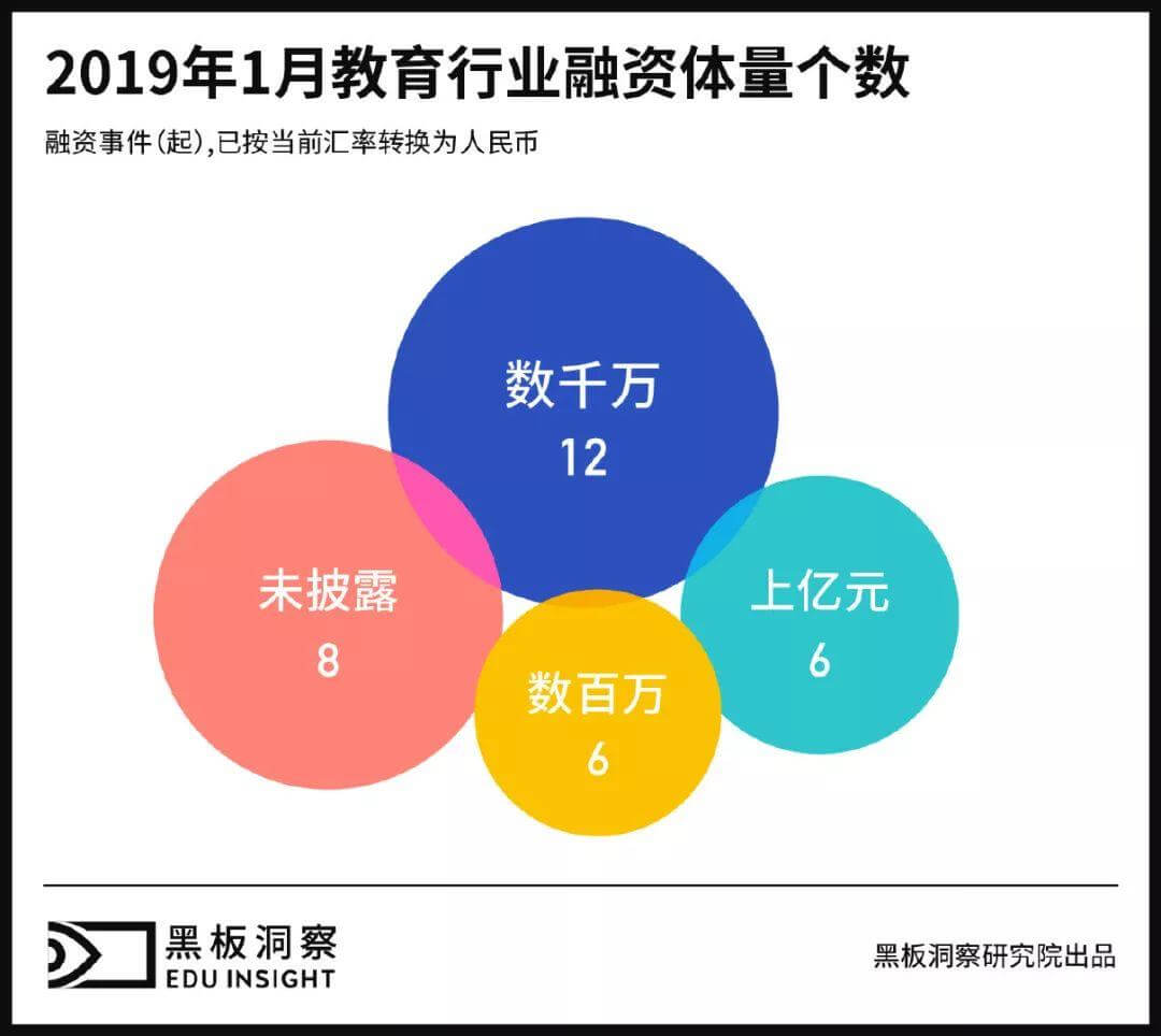 1月教育行业融资报告：仅有33家企业获融资，k12仍是投资主要方向