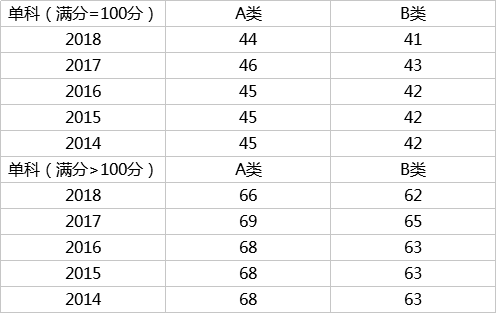 初试多少分有戏？看近5年考研国家线数据