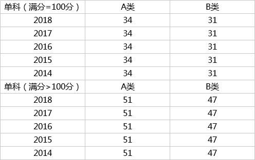 初试多少分有戏？看近5年考研国家线数据