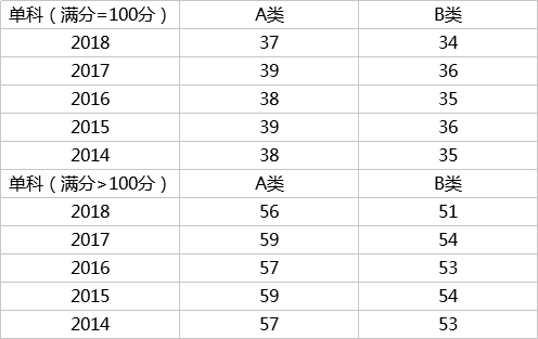 初试多少分有戏？看近5年考研国家线数据