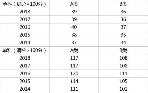 初试多少分有戏？看近5年考研国家线数据