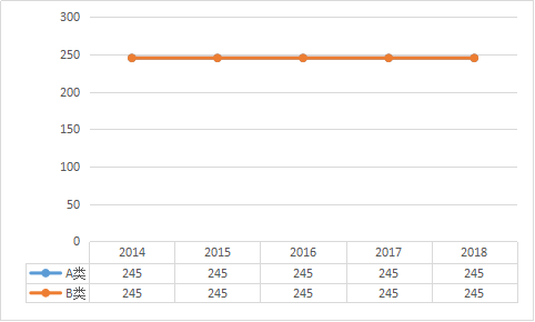 初试多少分有戏？看近5年考研国家线数据