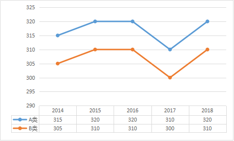 初试多少分有戏？看近5年考研国家线数据